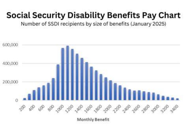 Can I save money while on Social Security disability?