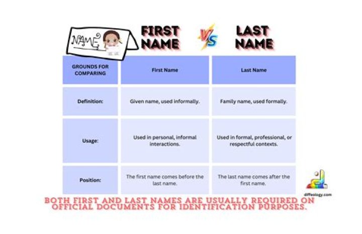 Can you have the same first and last name?
