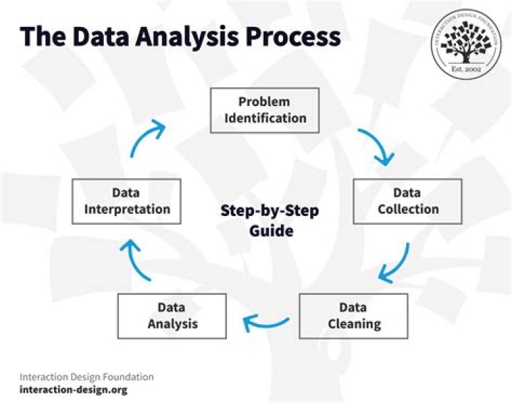 How do you analyze and process data?