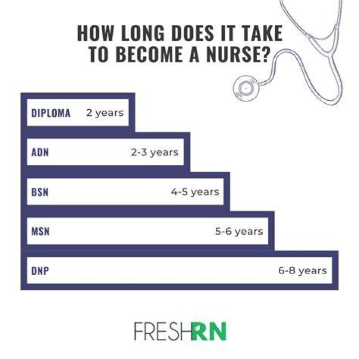 Is 65 too old to become a nurse?