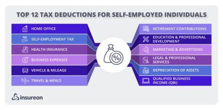 Is gas tax deductible for self-employed?