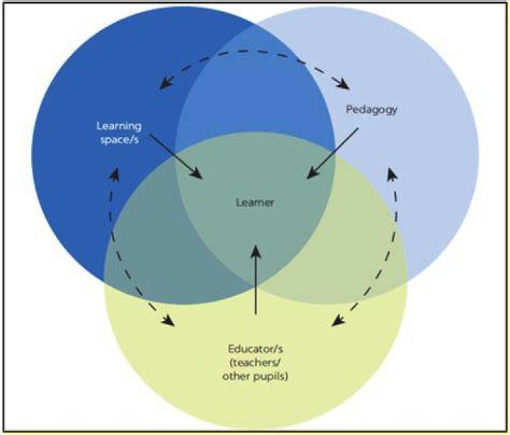 What are learning interactions?