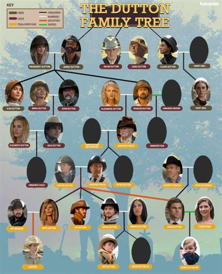 What are the 7 generations of Duttons?