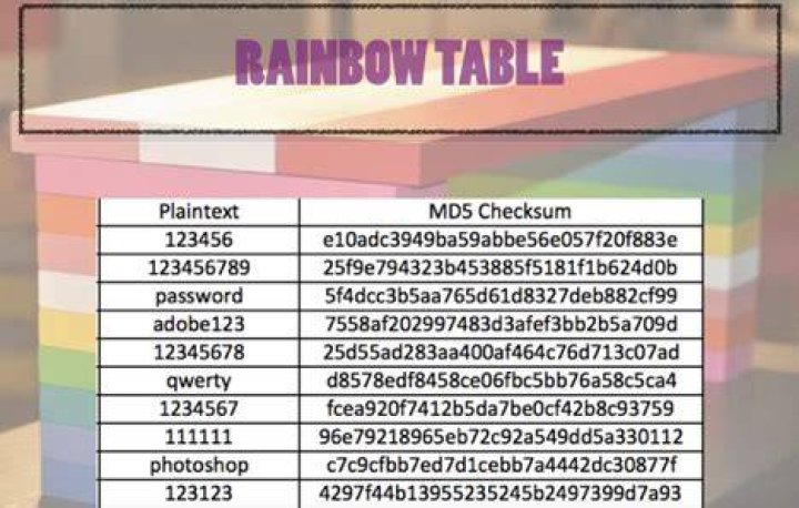 What is a password rainbow table?