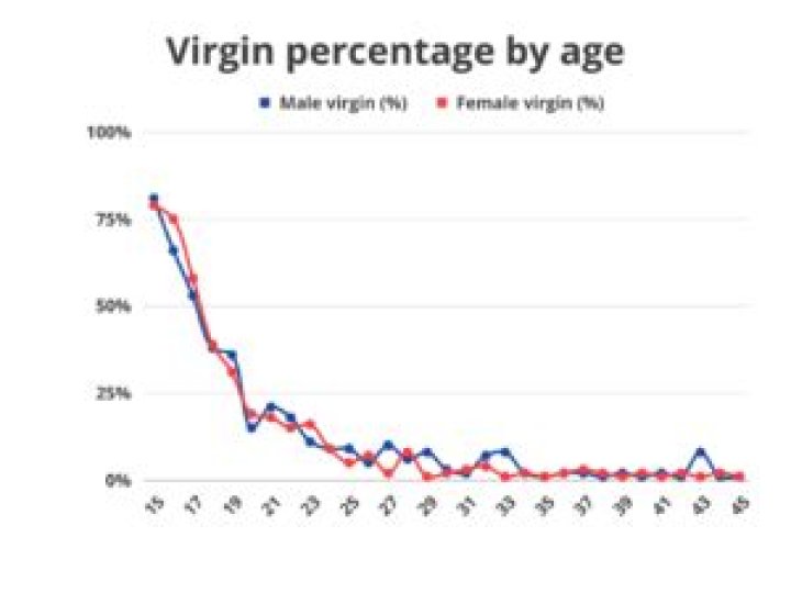 What percentage of 20 year olds are virgins?