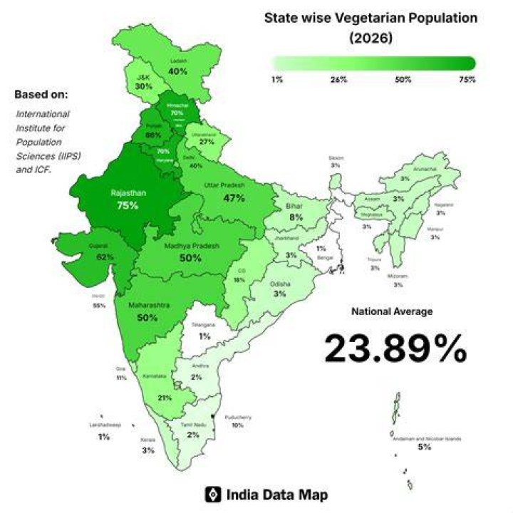 Which is the most vegetarian state in India?