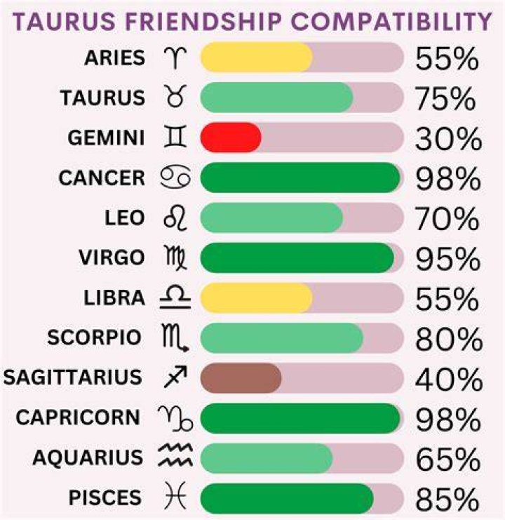 Who is Taurus BFF?
