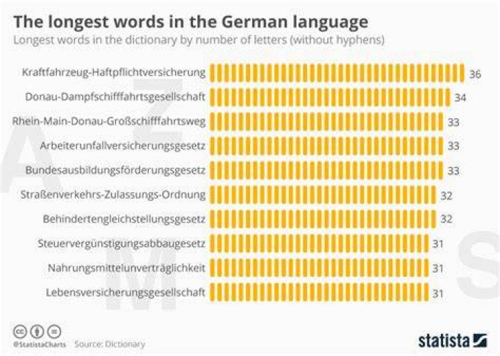 Why are German words so long?